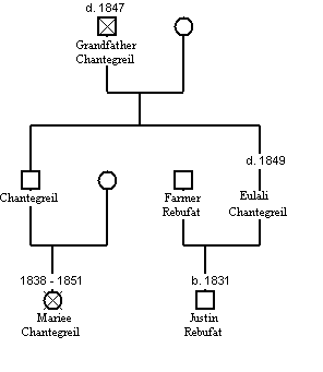 chantegreil family tree